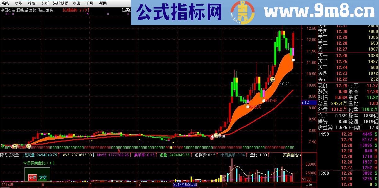 独占鳌头主图指标 多空趋势、长期趋势、红买绿卖、般若菩提等多个公式揉合而成