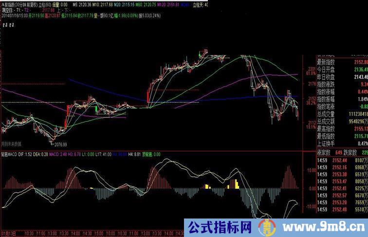 比较直观的没有未来函数的MACD顶背离公式