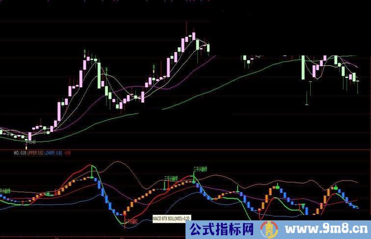 通达信使用K线变色