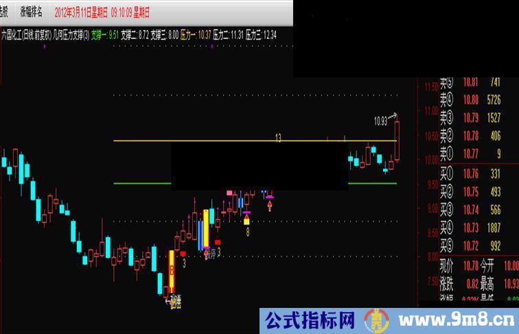 通达信几何压力支撑主图源码