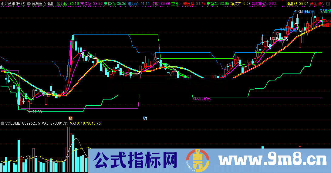 背离重心雷达操盘线（指标/源码 通达信 主图）四大背离精华聚集