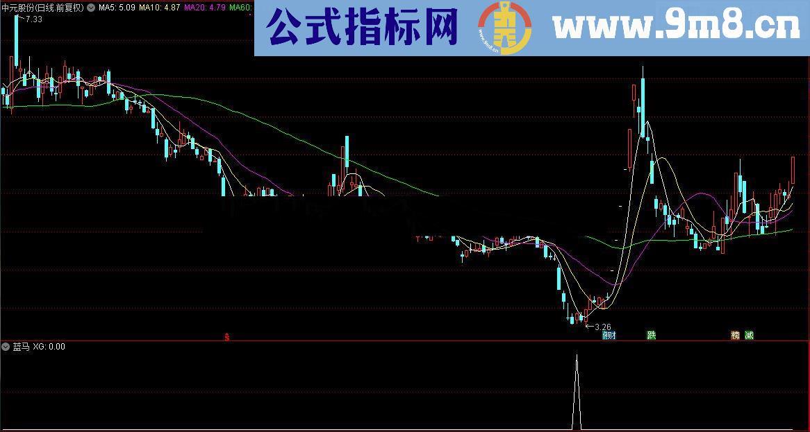 通达信顾头寻牛之 蓝马 （副图指标，选股指标源码贴图）无未来 无偏移