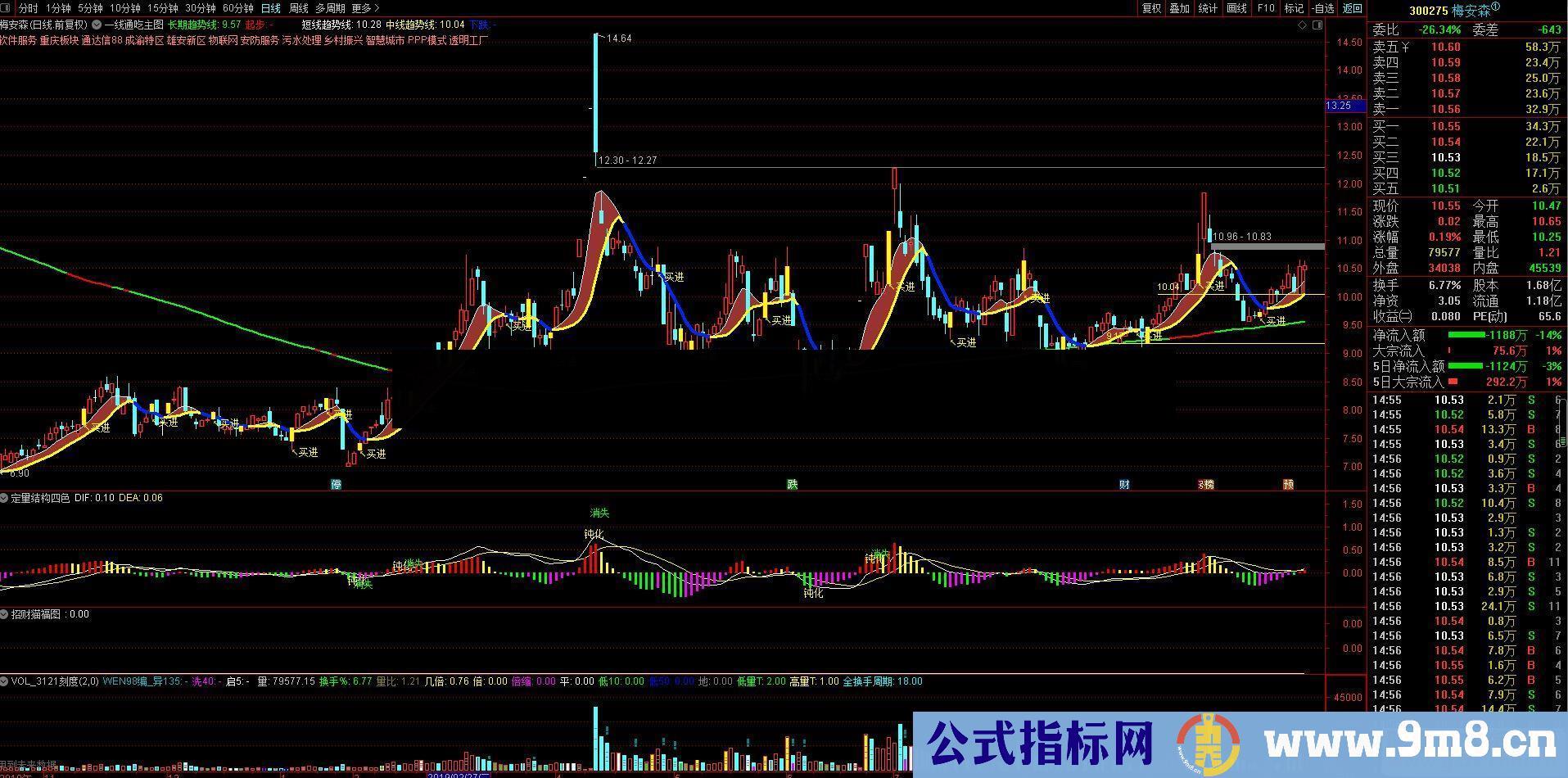 通达信一线通吃主图指标源码贴图 无加密