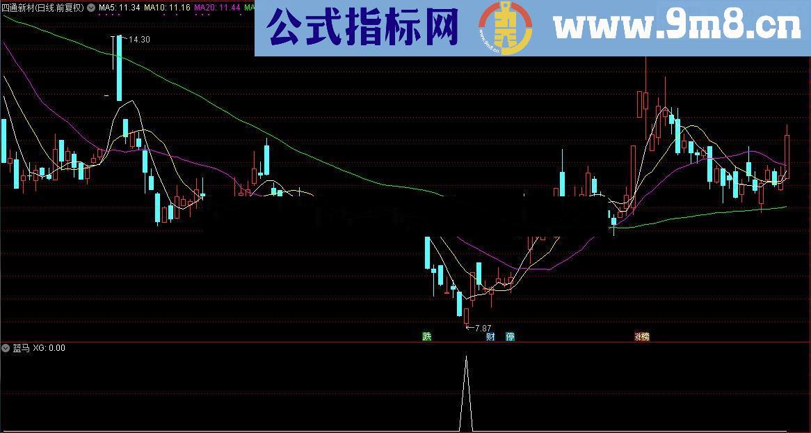 通达信顾头寻牛之 蓝马 （副图指标，选股指标源码贴图）无未来 无偏移