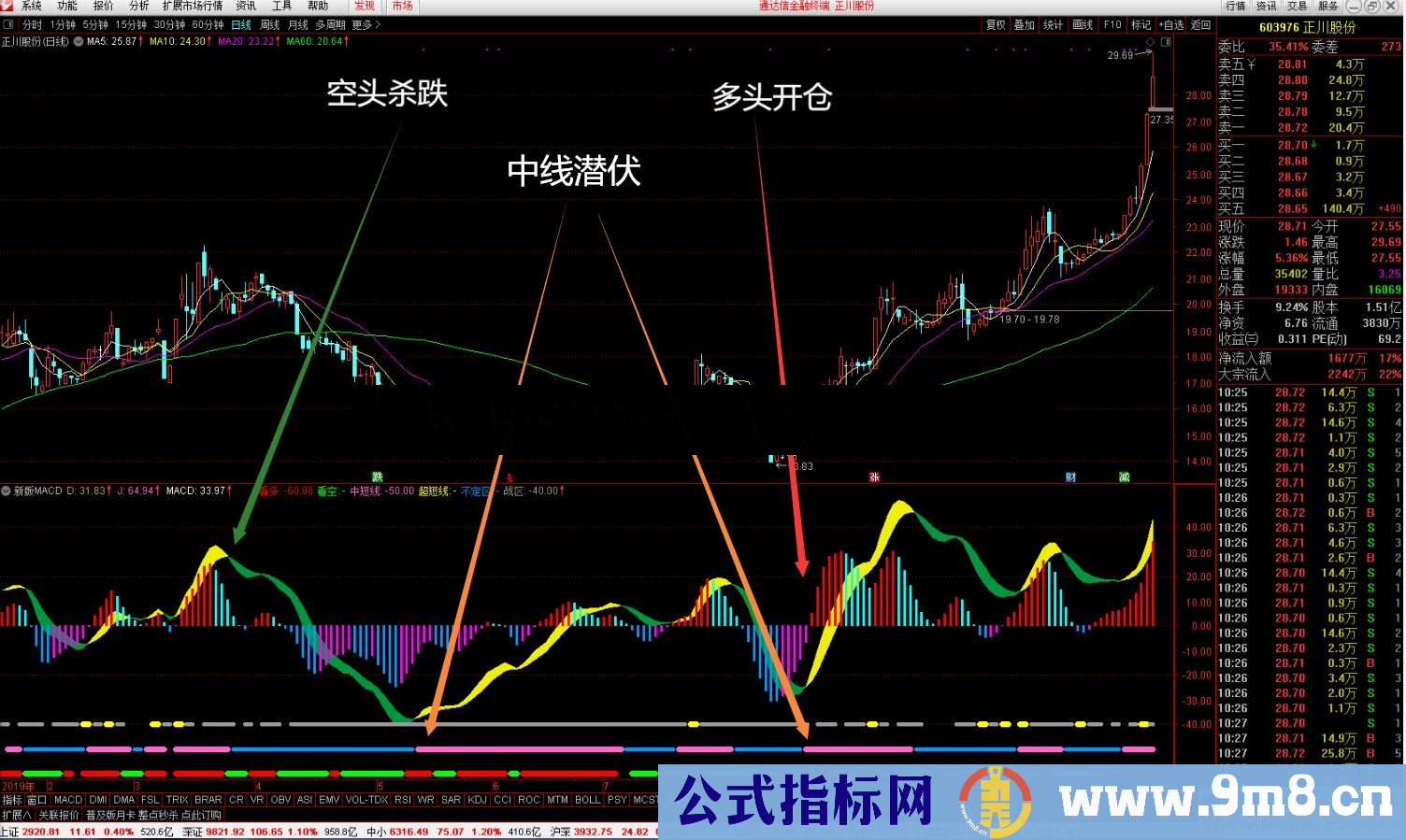 通达信新版MACD副图指标源码贴图 无未来 未加密