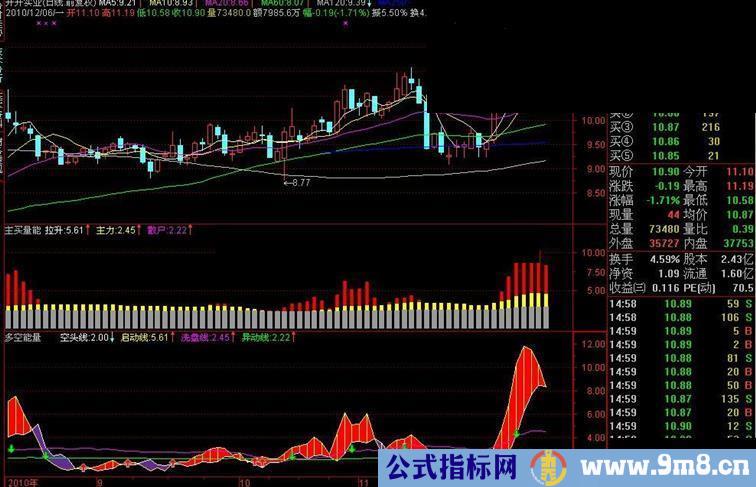 通达信发一自编主买量能优化指标感谢大家