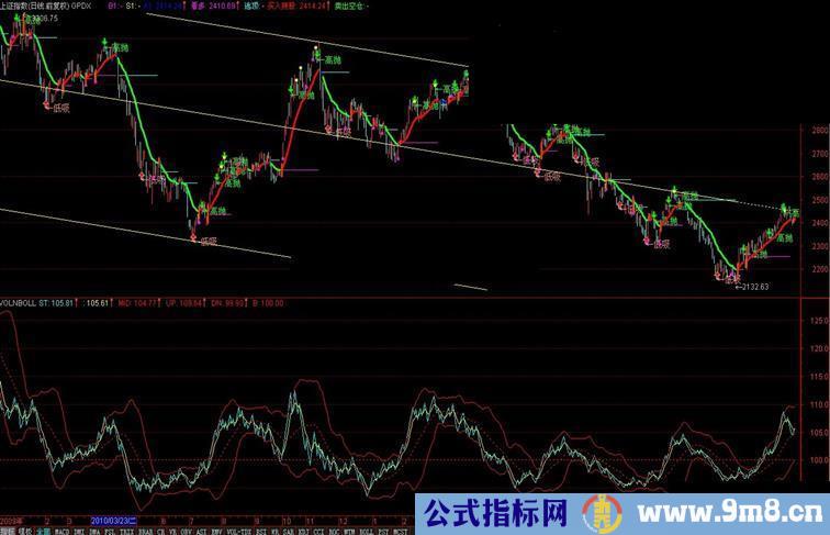 通达信价值连城OBV、VOL均量布林带副图源码