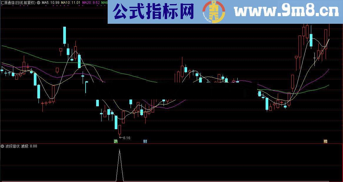 通达信顾头寻牛之 波段潜伏 副图指标选股指标源码）无未来 无偏移