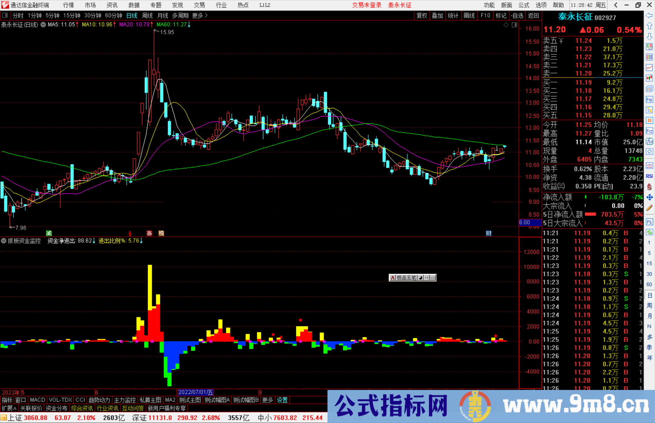 通达信抓板资金监控指标公式源码副图