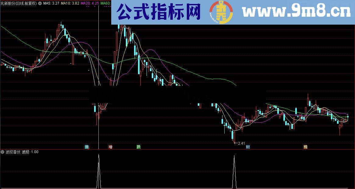 通达信顾头寻牛之 波段潜伏 副图指标选股指标源码）无未来 无偏移