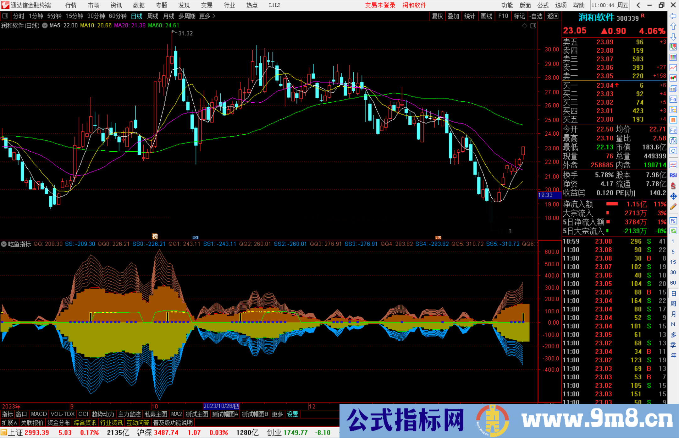 通达信吃鱼指标副图当指标开口变大时为建仓提示源码