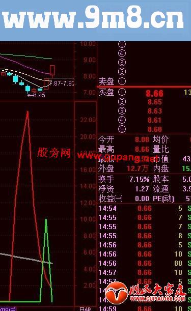 通达信红色启动埋伏副图