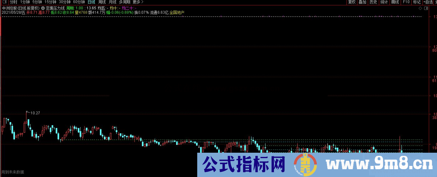 通达信密集压力线主图指标 源码