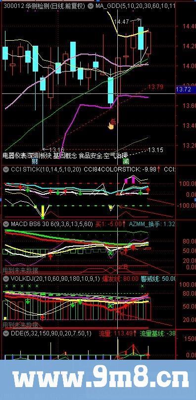 通达信参禅悟道 趋势为王副图指标 贴图 cci,macd,kdj,skdj,vol,dde六大指标