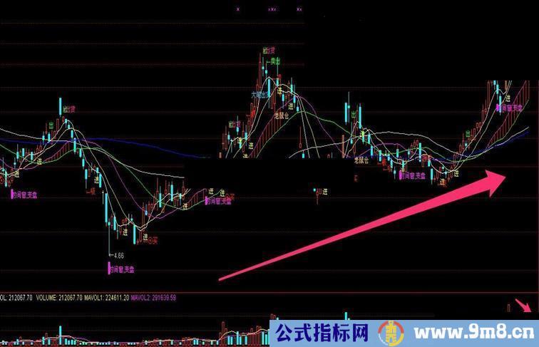 包含时间、均线、量、等多维度超牛主图公式