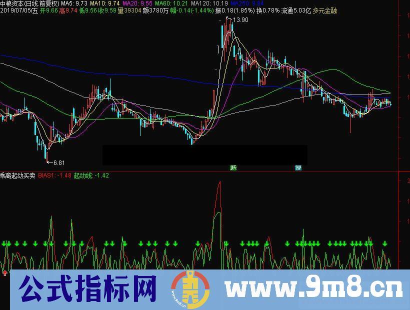 通达信乖离起动买卖副图指标源码