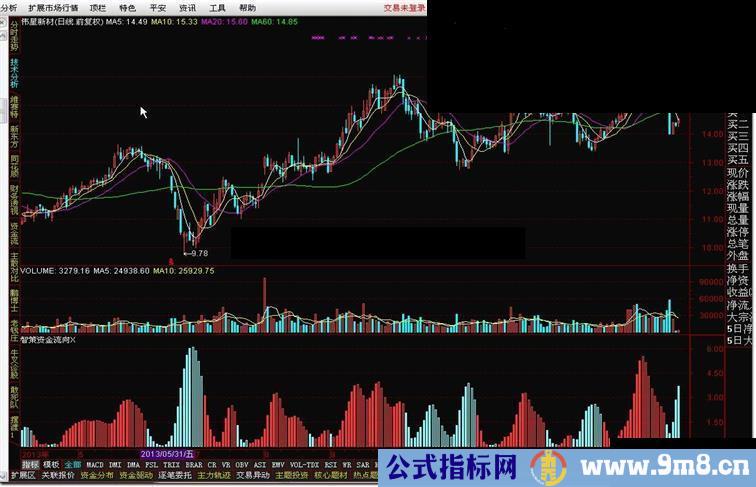 通达信智策资金流向X