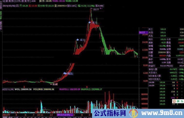 简明波段主图指标