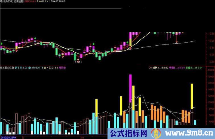 通达信带基本面的成交量副图