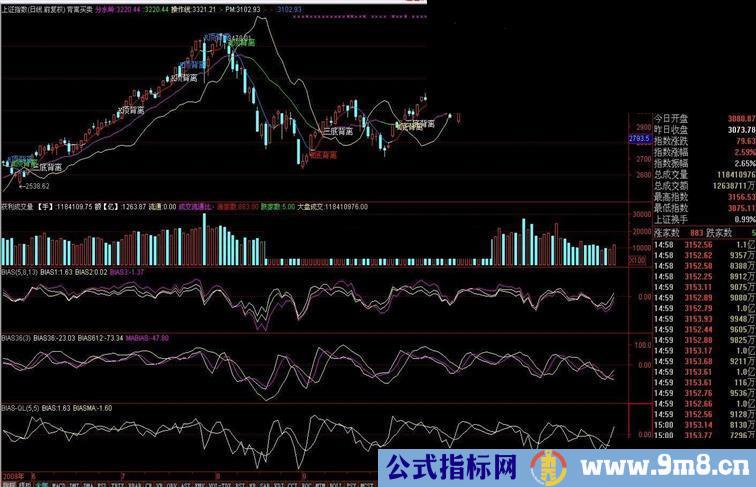 通达信一个判断背离的主图