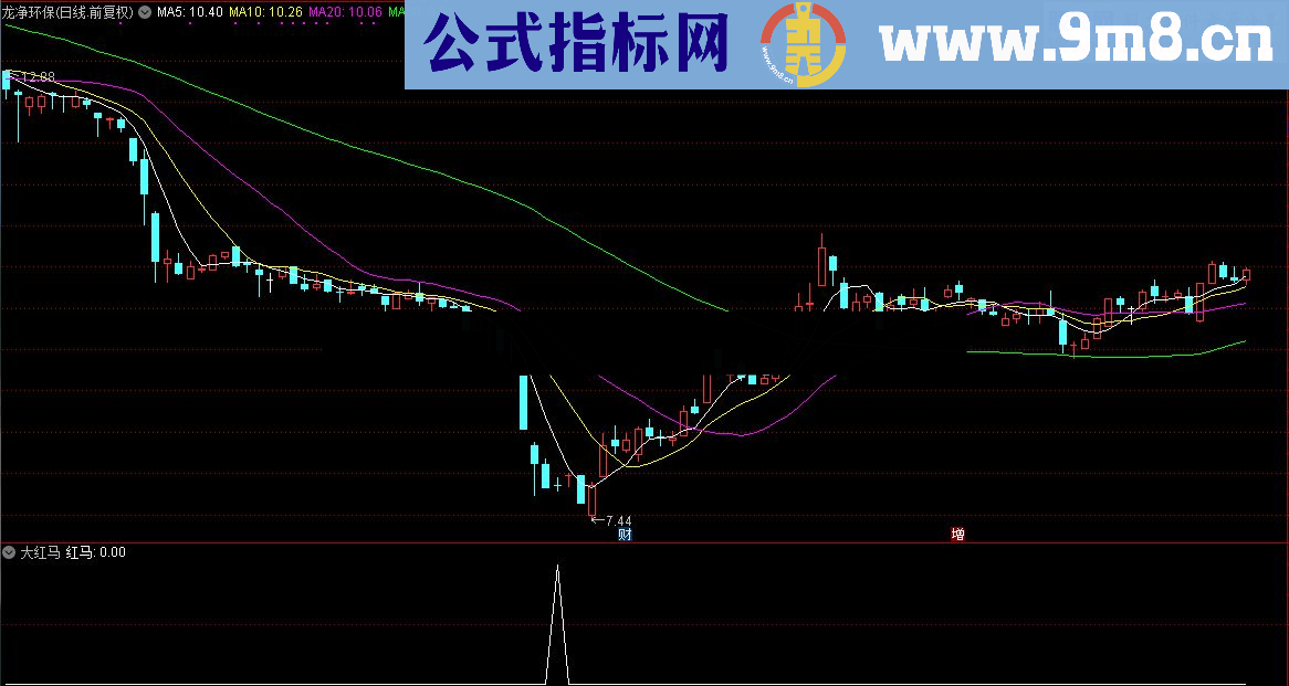 通达信顾头寻牛之 大红马 （副图指标源码选股贴图）无未来 无偏移