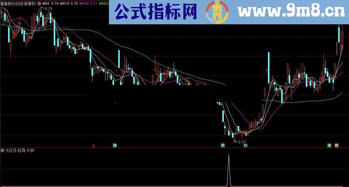 通达信顾头寻牛之 大红马 （副图指标源码选股贴图）无未来 无偏移