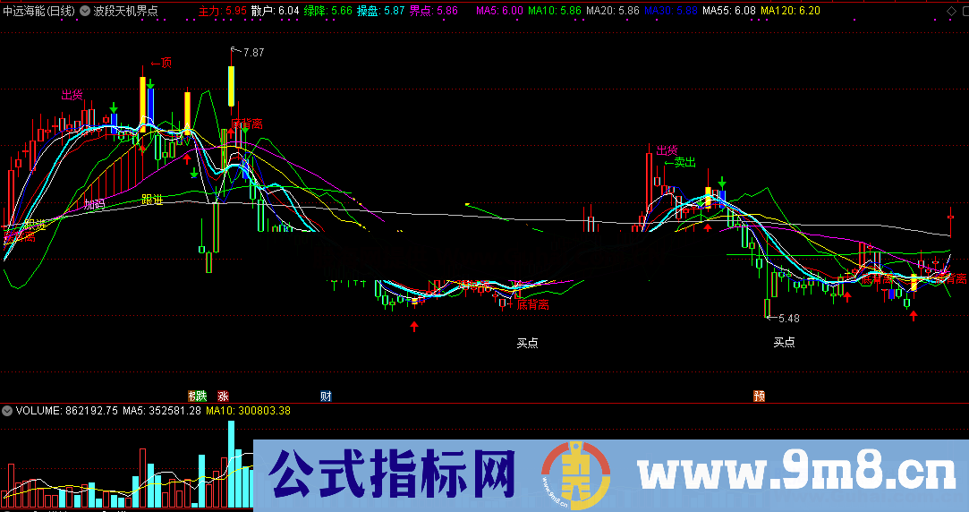 波段天机界点（源码 主图 通达信 贴图）集暴涨买点决策+短线背离操盘界点于一身