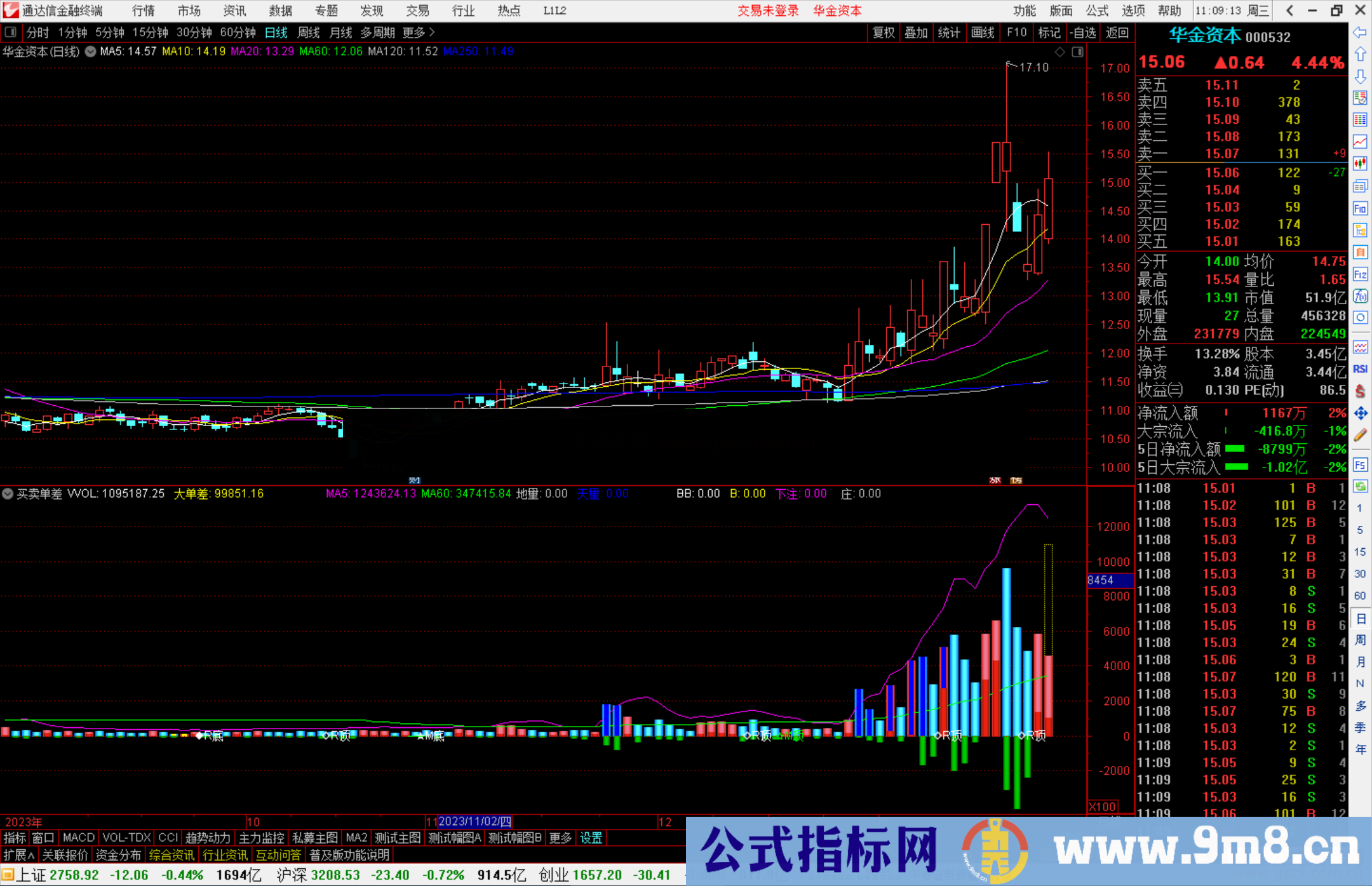 通达信买卖单差副图，附加顶底背离信号源码副图