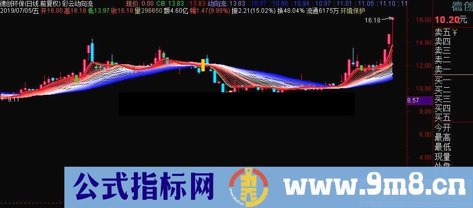 通达信彩云动向流主图指标源码贴图