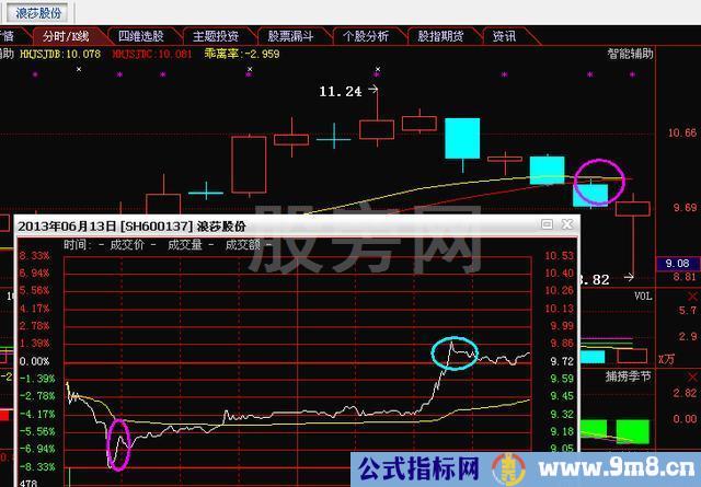 T+0交易两大类四种模式