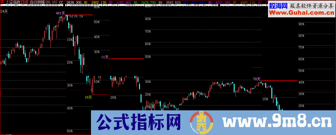 自动测幅（源码、主图、通达信大智慧）