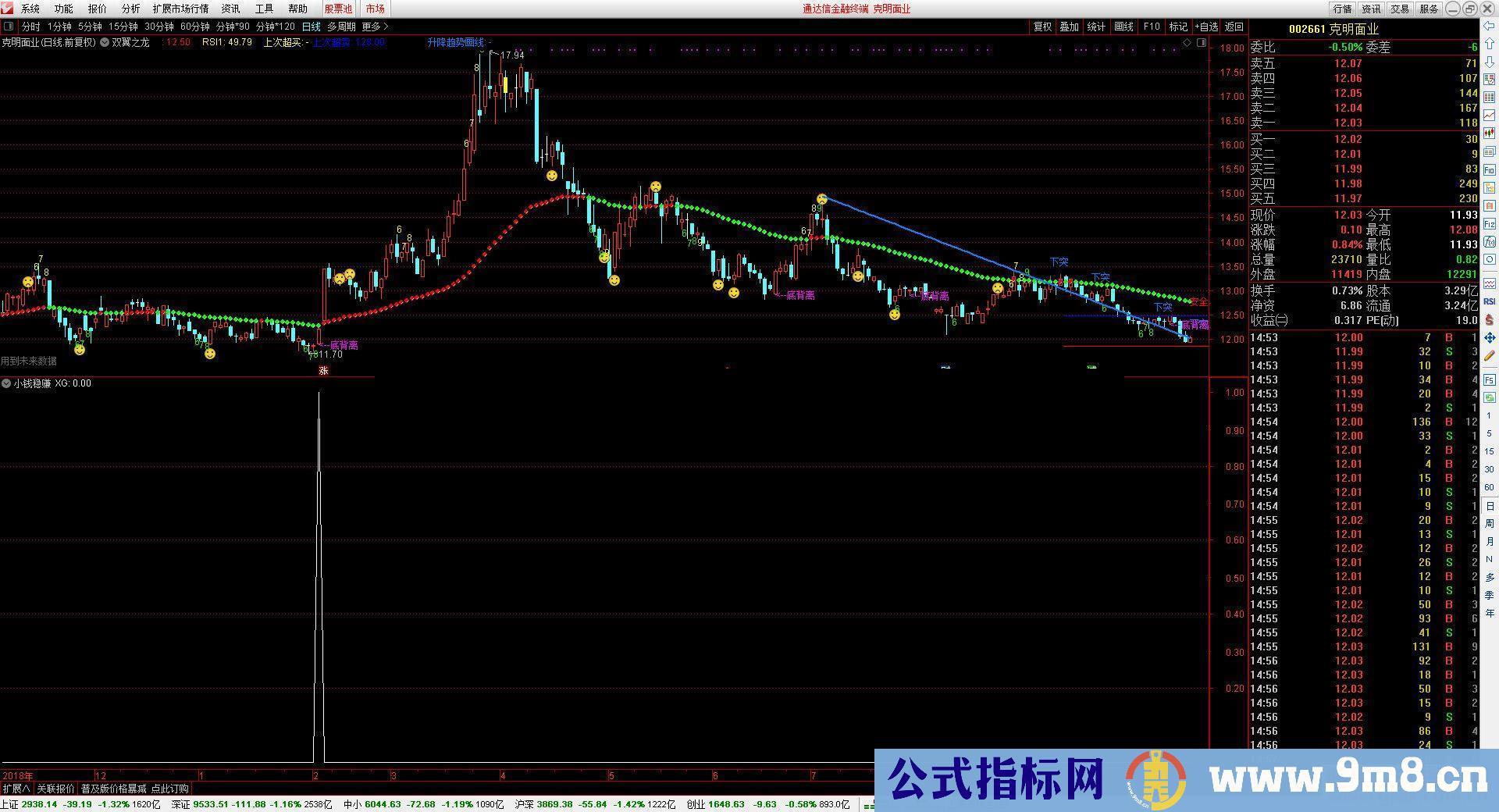 通达信小钱稳赚副图/选股指标贴图 无未来 未加密