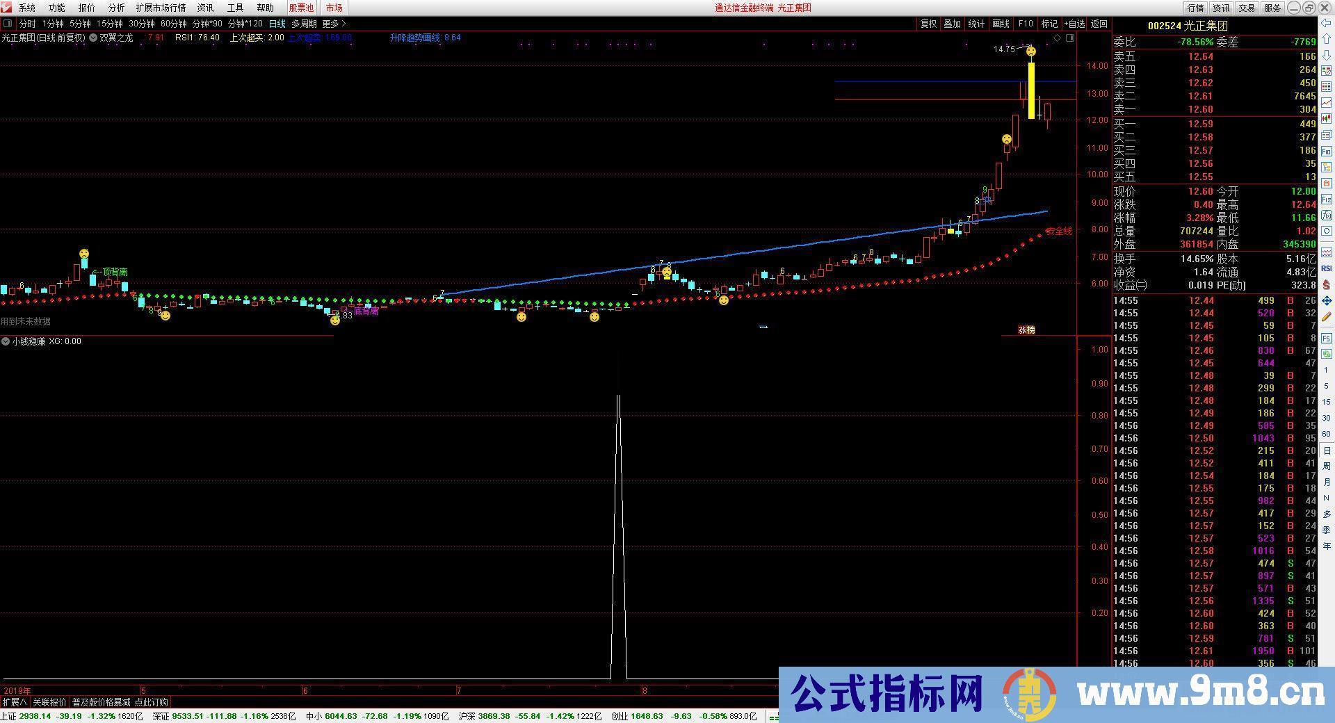 通达信小钱稳赚副图/选股指标贴图 无未来 未加密