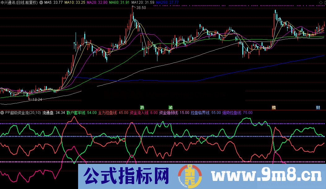 PP超级资金流 小米永红抄底一绝（源码，副图，通达信）无加密