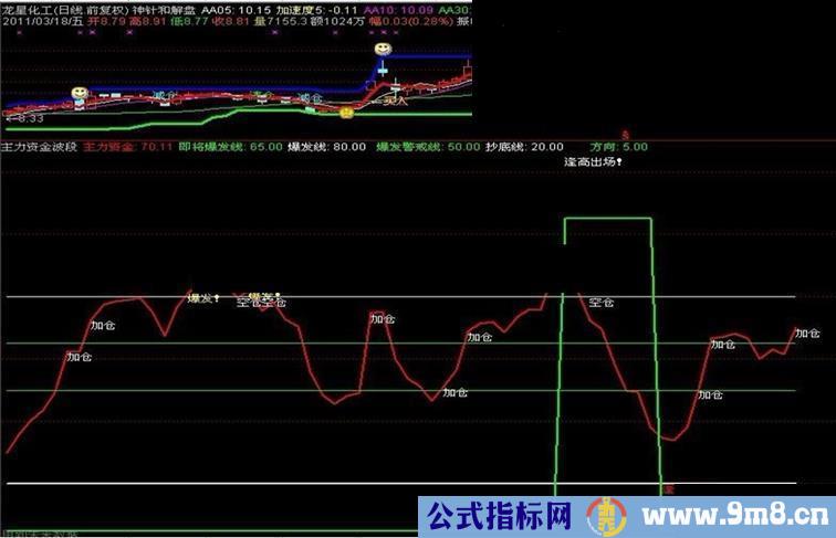 通达信主力资金波段源码