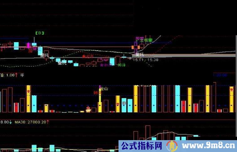 通达信与成交量对比组合公式