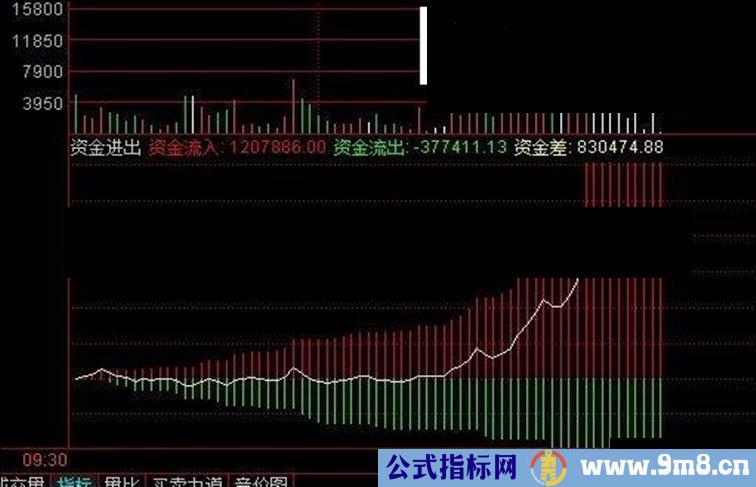 通达信资金进出