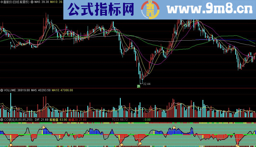 通达信cci优化（副图源码贴图）