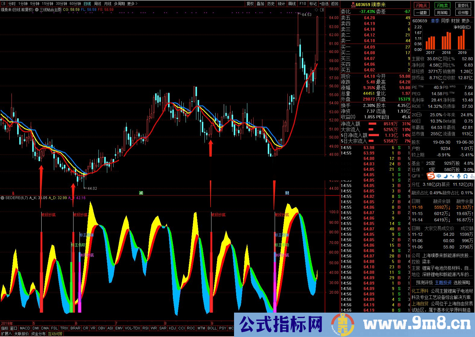 通达信坡段抄底副图/选股指标贴图 密有教程很实用