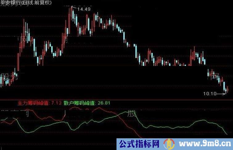 通达信雷森筹码峰值指标公式