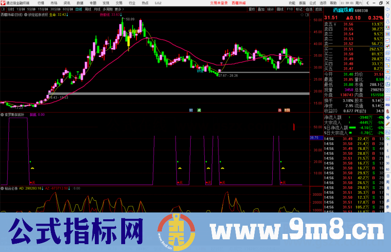 通达信索罗斯探底针副图指标 寻底类指标 源码