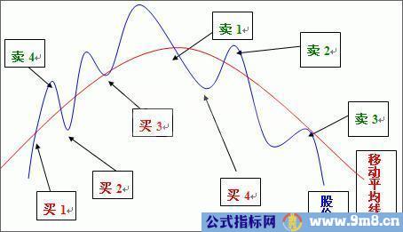 最佳买卖点如何把握?