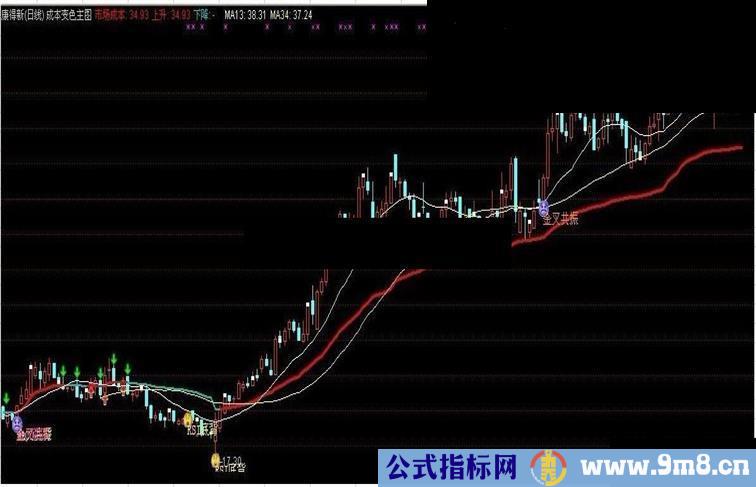 通达信成本变色主图源码