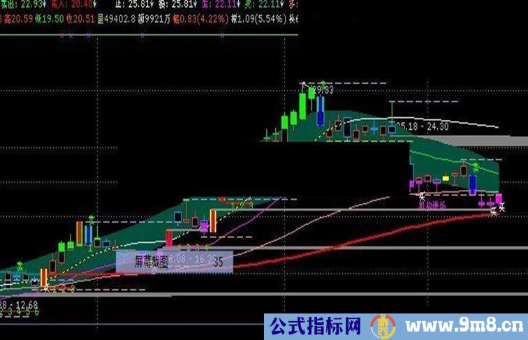 通达信趋势主图