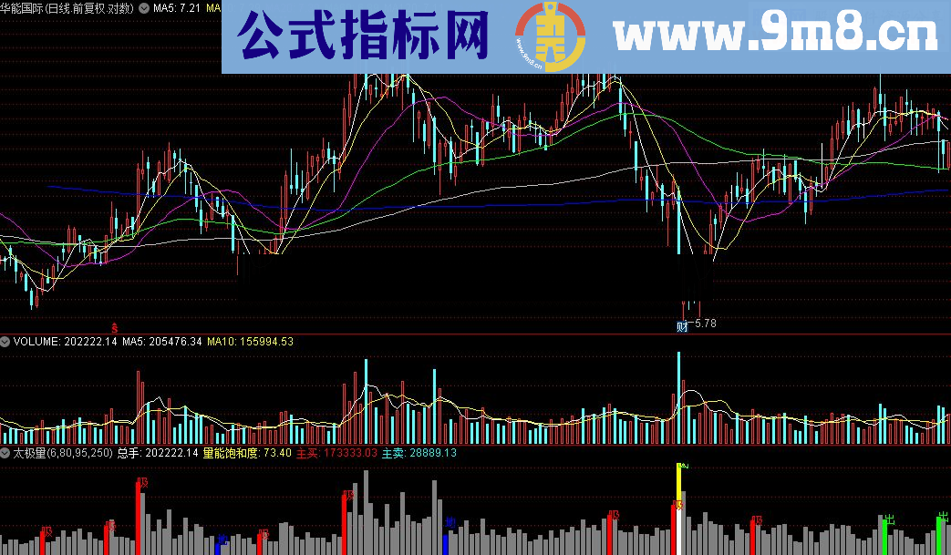 通达信能看主动买盘卖盘 量能饱和度的太极量