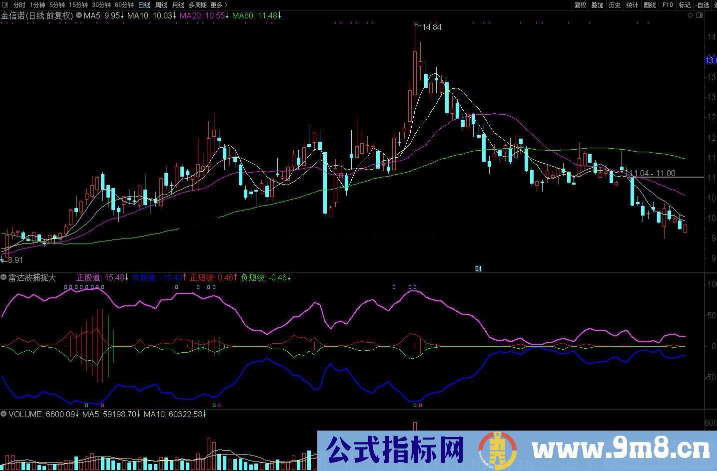 通达信雷达波捕捉大黑马副图指标源码