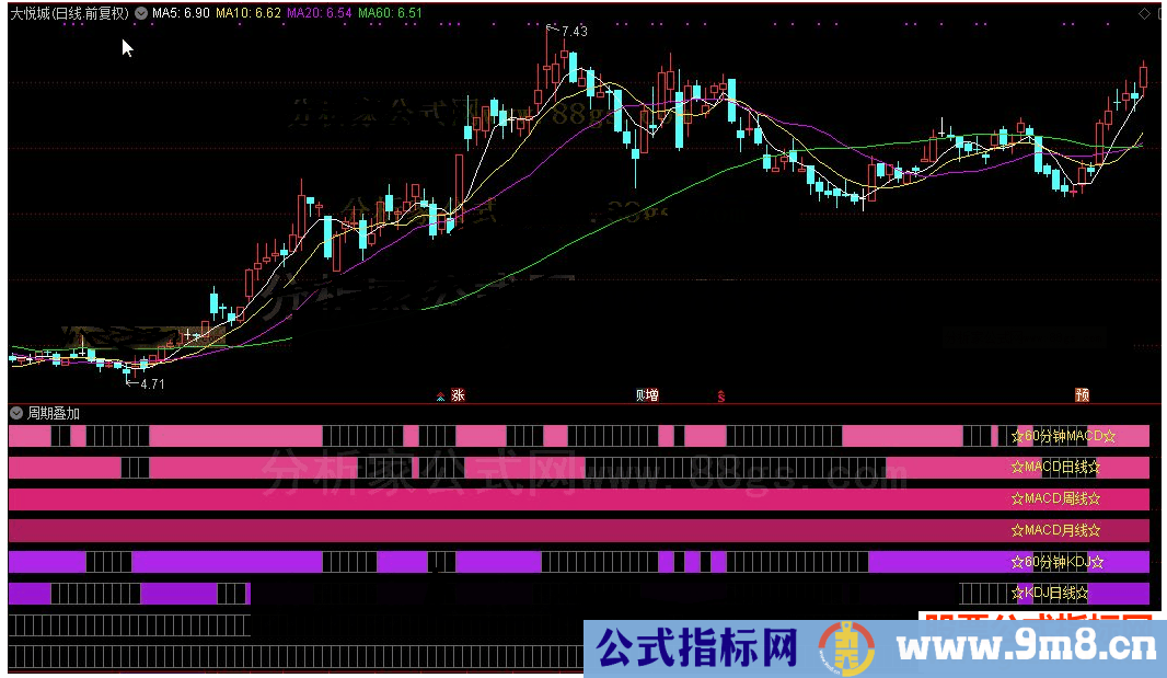 通达信周期叠加公式源码K线图