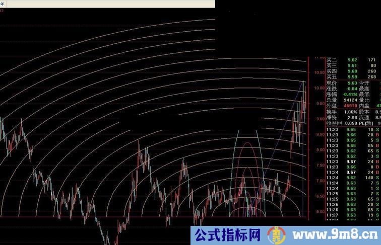 通达信圆弧涨跌主图