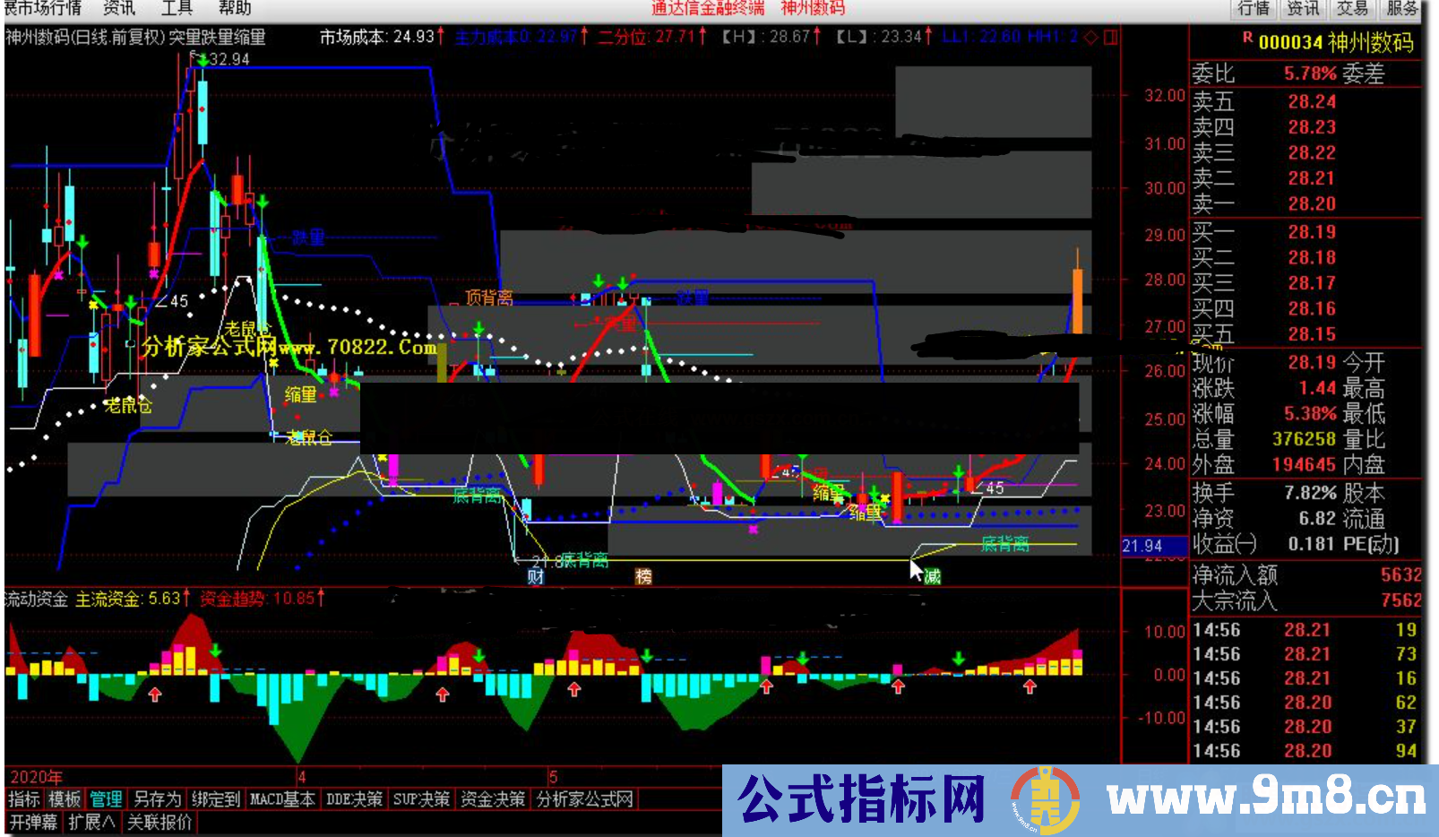 通达信突量跌量缩量公式主图源码