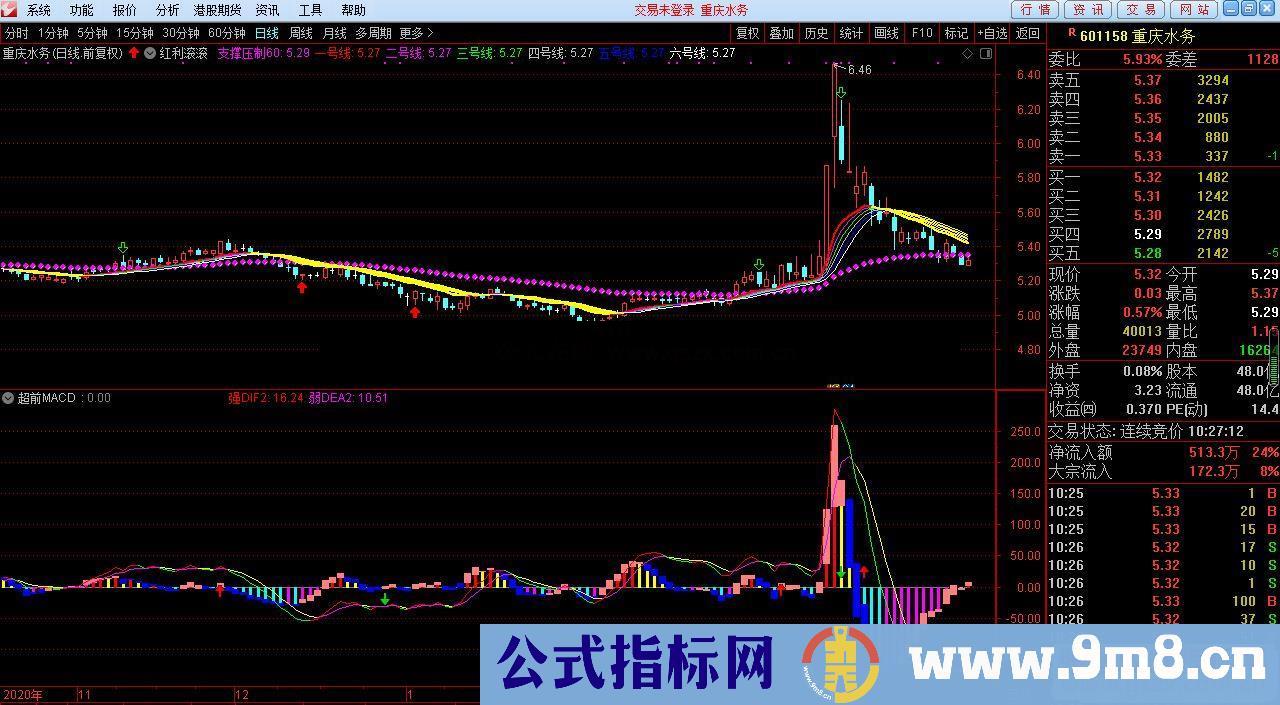 通达信超前MACD副图指标无未来 无密码